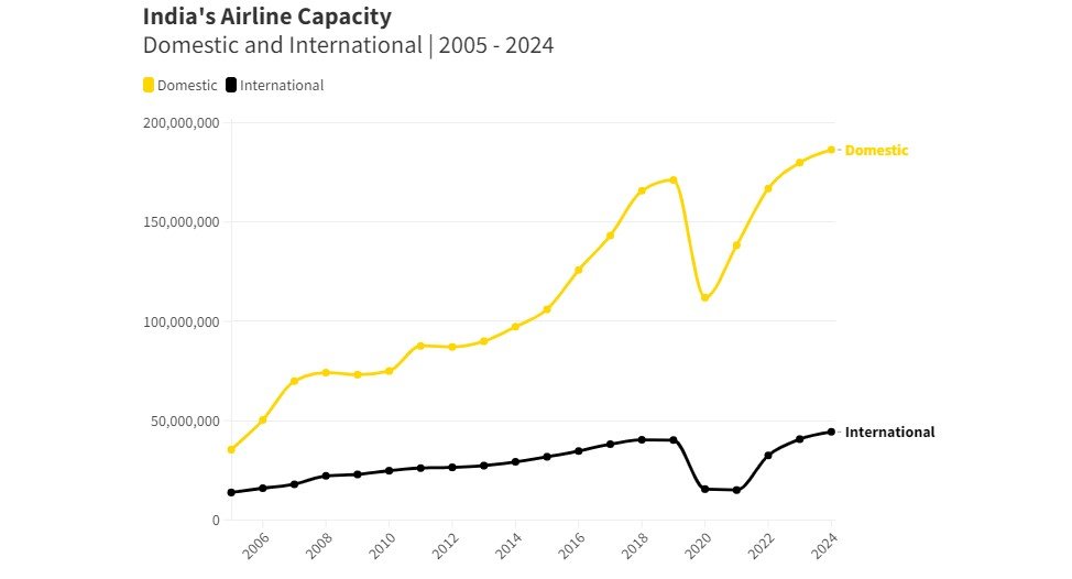 India's Airline Capacity