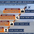 Airport ground staff salary Kolkata NSCBI 2026 career guide
