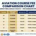 Aviation course fees comparison chart BBA MBA diploma at Airway India Kolkata 2026