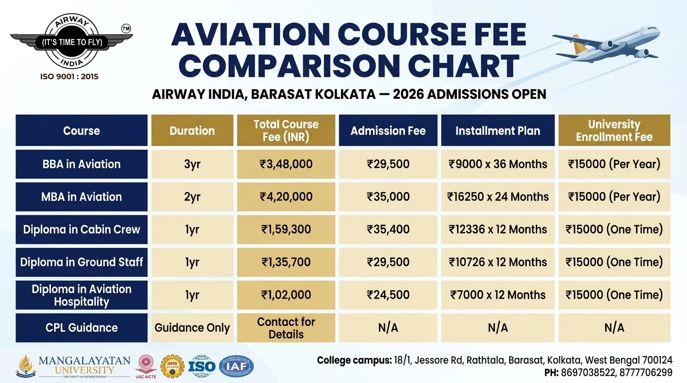 Aviation course fees comparison chart BBA MBA diploma at Airway India Kolkata 2026