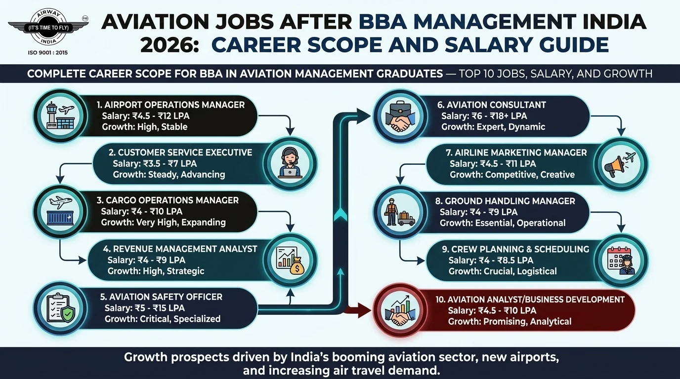 Aviation jobs after BBA management India 2026 career scope and salary guide
