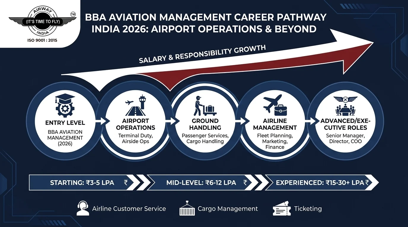 BBA aviation management job roles airport operations India 2026