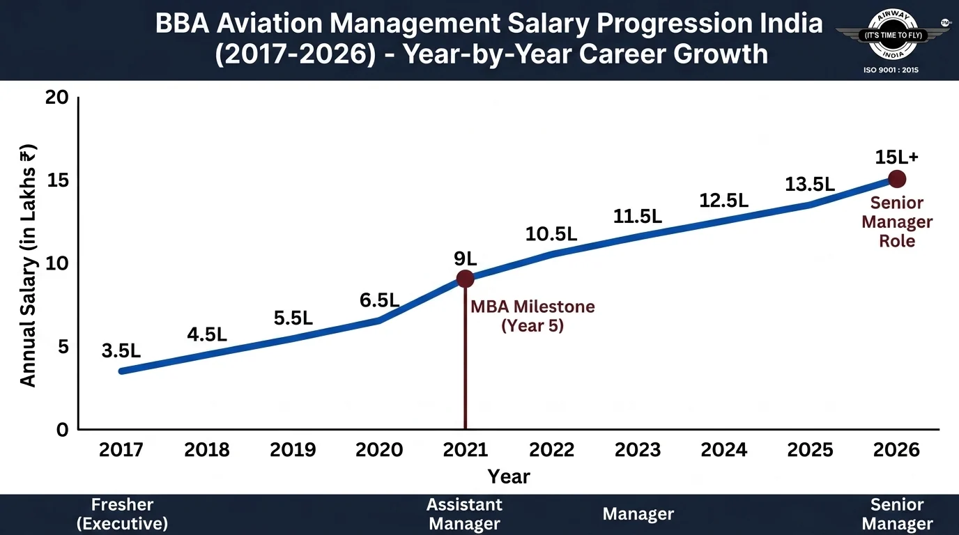 BBA aviation management salary progression India 2026 year by year career growth