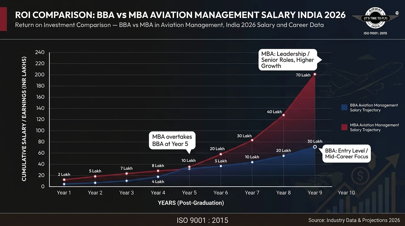 ROI comparison BBA vs MBA aviation management salary India 2026