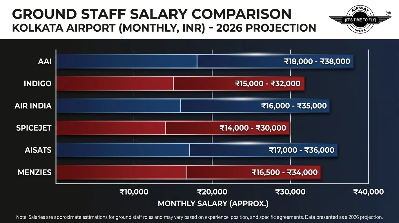 Company wise ground staff salary comparison Kolkata IndiGo Air India AAI AISATS 2026