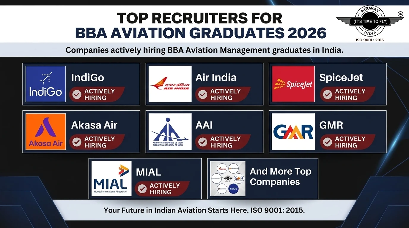 Top companies hiring BBA aviation management graduates India IndiGo Air India AAI 2026
