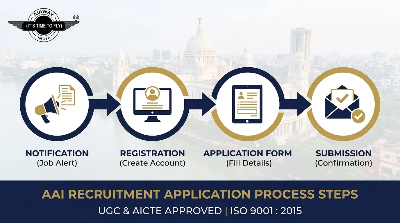AAI recruitment application process steps