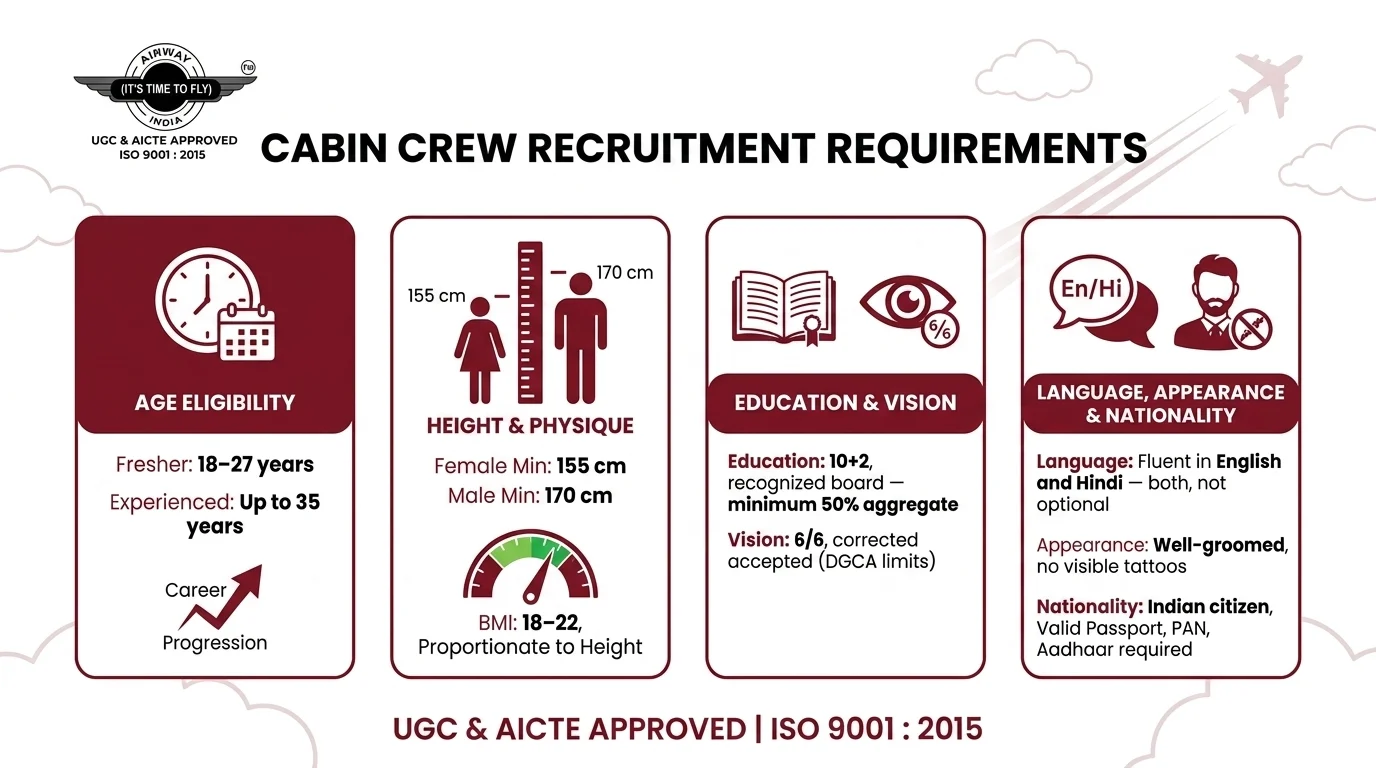 Air India cabin crew eligibility criteria 2026 age height BMI chart