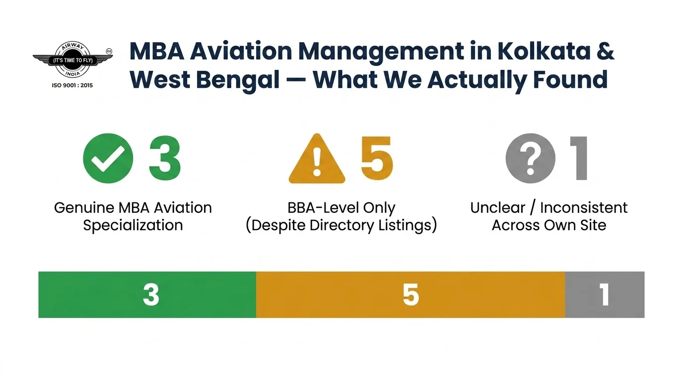 Genuine vs BBA-only aviation MBA colleges Kolkata West Bengal comparison